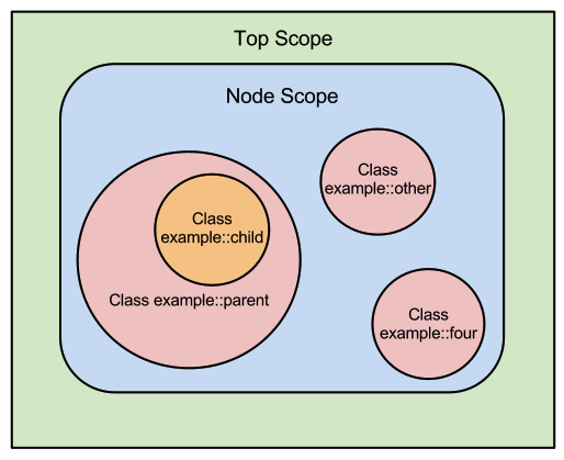 A diagram of several scopes. Top scope contains node scope, which contains the example::other, example::four, and example::parent scopes. Example::parent contains the example::child scope.